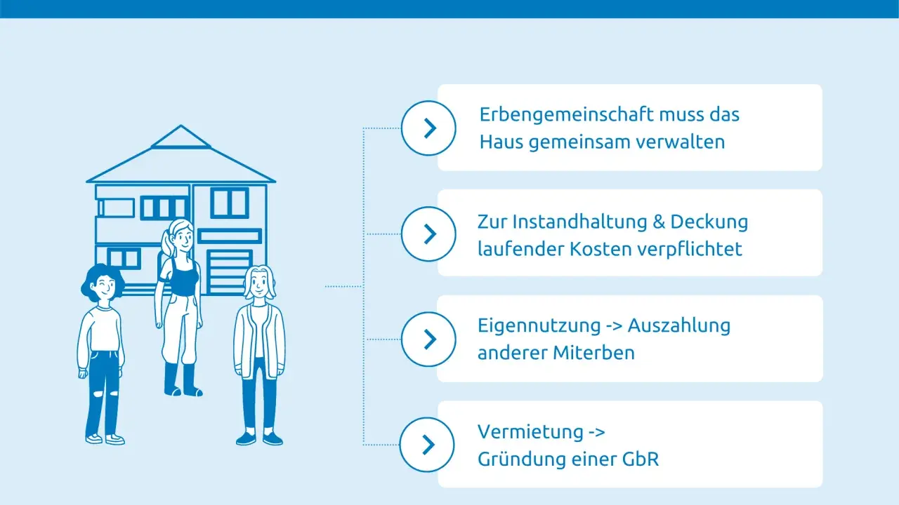 Eine Erbengemeinschaft verwaltet ein Haus gemeinsam. Die Vermietung erfordert Zustimmung aller Erben.