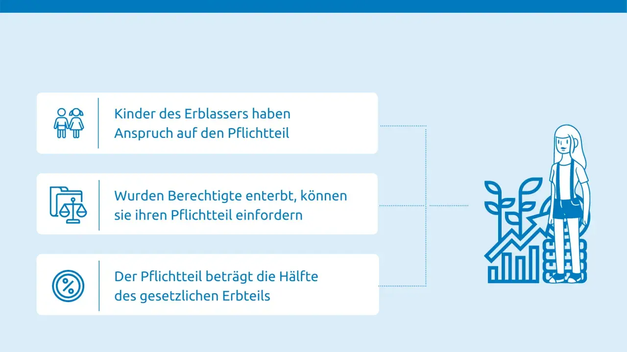 Kinder des Erblassers haben Anspruch auf den Pflichtteil. Wurden sie enterbt, können sie diesen einfordern. Der Pflichtteil beträgt die Hälfte des gesetzlichen Erbteils.