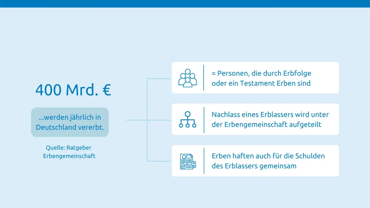 Infografik zu Erbengemeinschaft: Rechte und Pflichten. 400 Mrd. € werden jährlich vererbt. Erben teilen sich Nachlass & Schulden.
