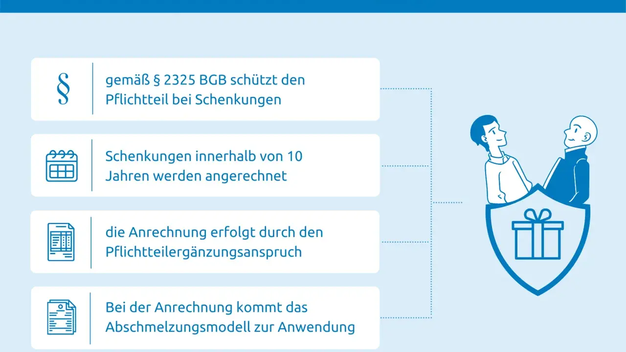 Schutz des Pflichtteils bei Schenkung: Schenkungen vor Erbfall werden angerechnet. Das BGB regelt die Anrechnung.