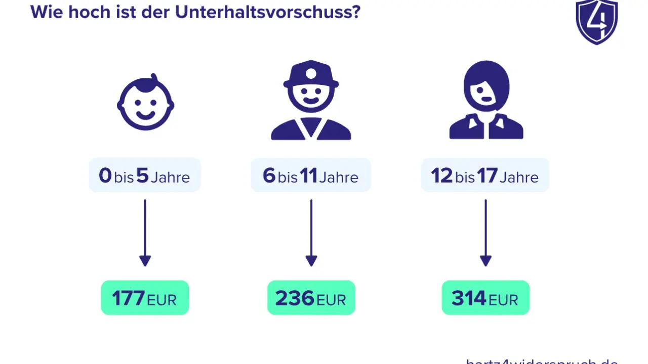 Unterhaltsvorschuss: 177€ (0-5 J.), 236€ (6-11 J.), 314€ (12-17 J.). UVG ab 12 Jahre ist 314€.