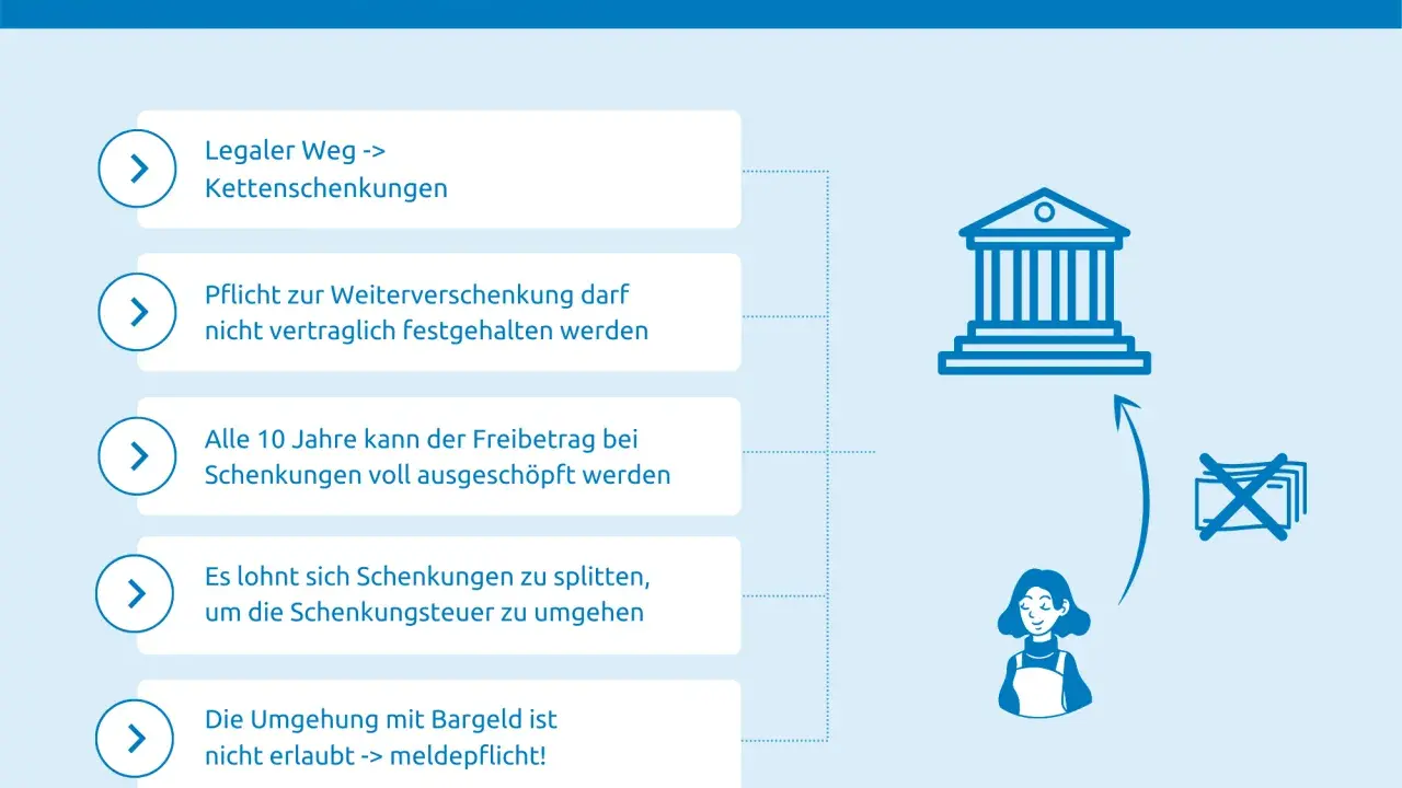 Infografik zeigt, wie man Schenkungsteuer umgehen kann, z.B. durch Kettenschenkungen oder Aufteilung von Schenkungen. Geld vererben zu Lebzeiten ist möglich.