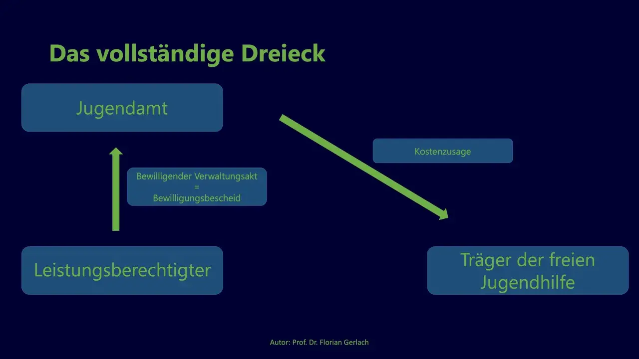 Das vollständige Dreieck: Jugendamt, Leistungsberechtigter und Träger der freien Jugendhilfe. Ein Bewilligungsbescheid ist die Kostenzusage für Hilfe zur Erziehung.