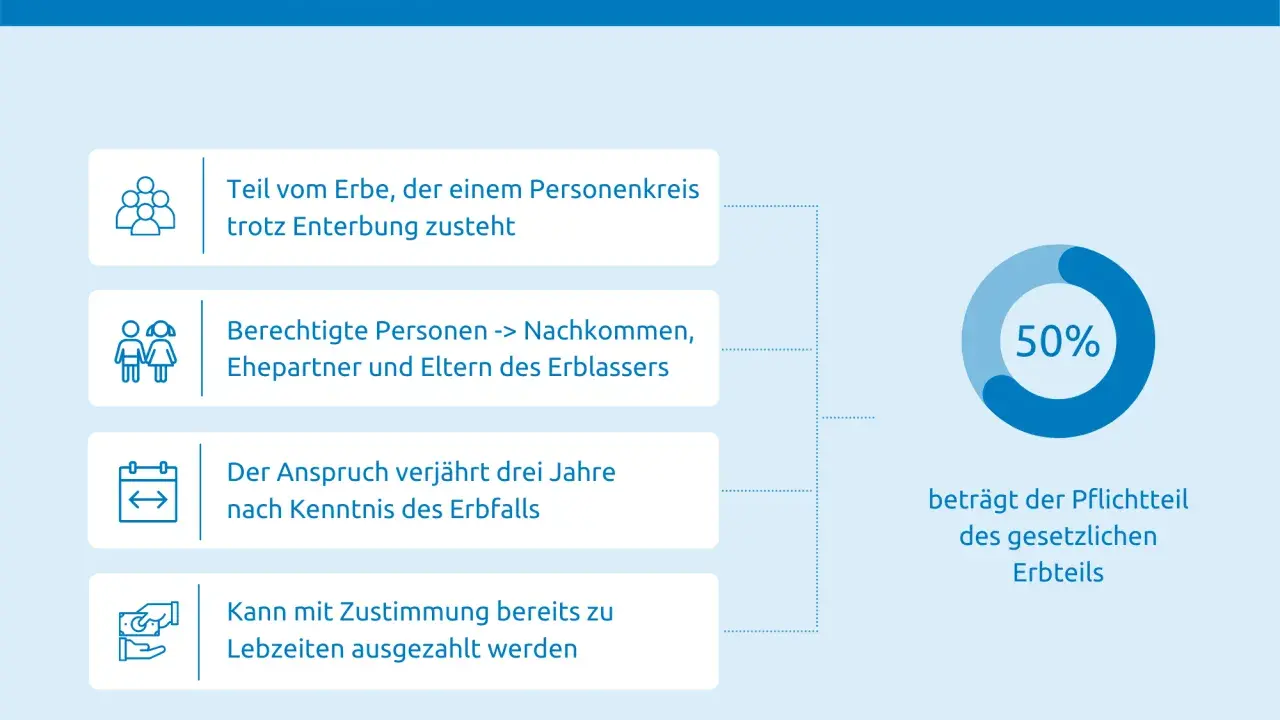 Der vorweggenommene Pflichtteil im Erbrecht: Anspruch auf 50% des gesetzlichen Erbteils für nahe Angehörige, auch bei Enterbung.