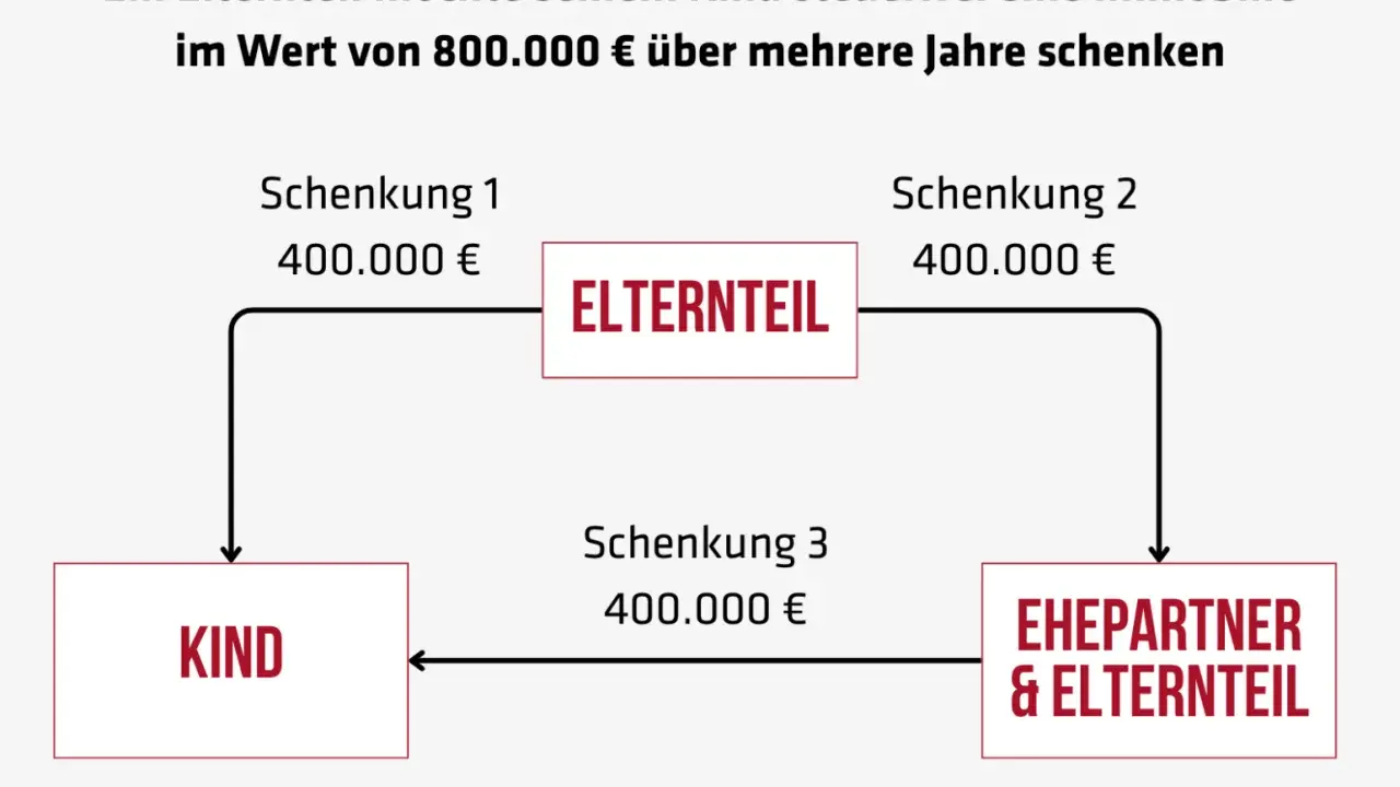 Ein Elternteil schenkt dem Kind 800.000 € in drei Schritten. Die Schenkung pro Elternteil ist hier steuerfrei.
