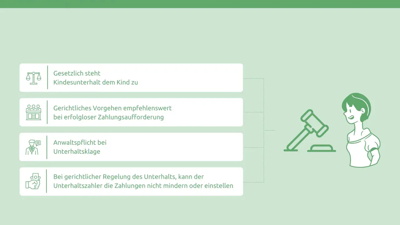 Grafik erklärt, wie man Unterhalt einklagt. Sie zeigt rechtliche Schritte, wie Kindesunterhalt, gerichtliches Vorgehen und Anwaltspflicht. Ein dynamischer Unterhaltstitel wird hier visuell dargestellt.