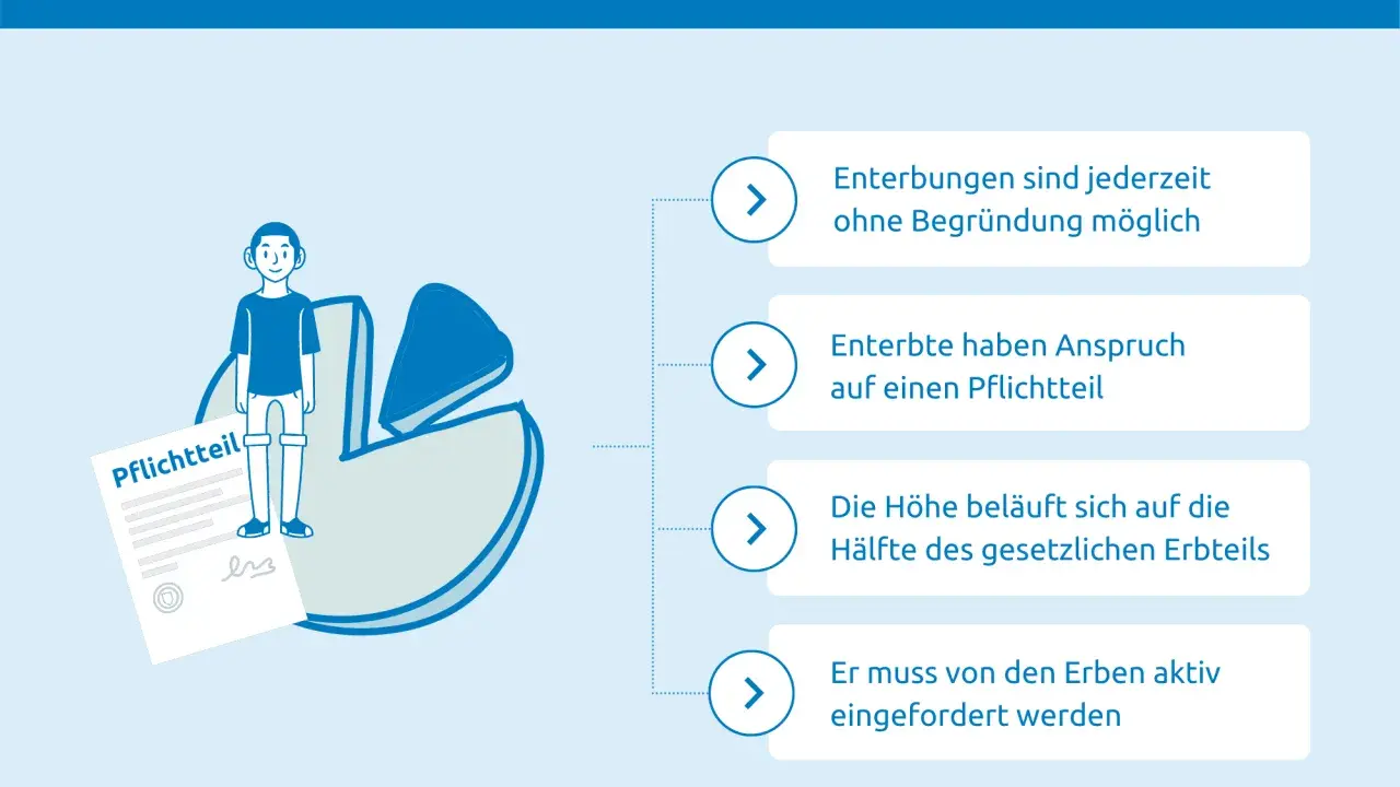 Grafik erklärt, wer hat Anspruch auf Pflichtteil: Enterbte haben Anspruch auf einen Pflichtteil, der aktiv eingefordert werden muss.