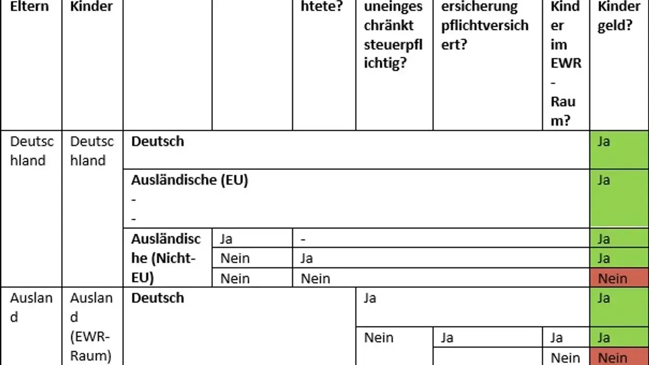 Tabelle zur Beantwortung der Frage, wie ich mich ausbildungssuchend melde, basierend auf Wohnsitz, Staatsangehörigkeit und Arbeitserlaubnis.