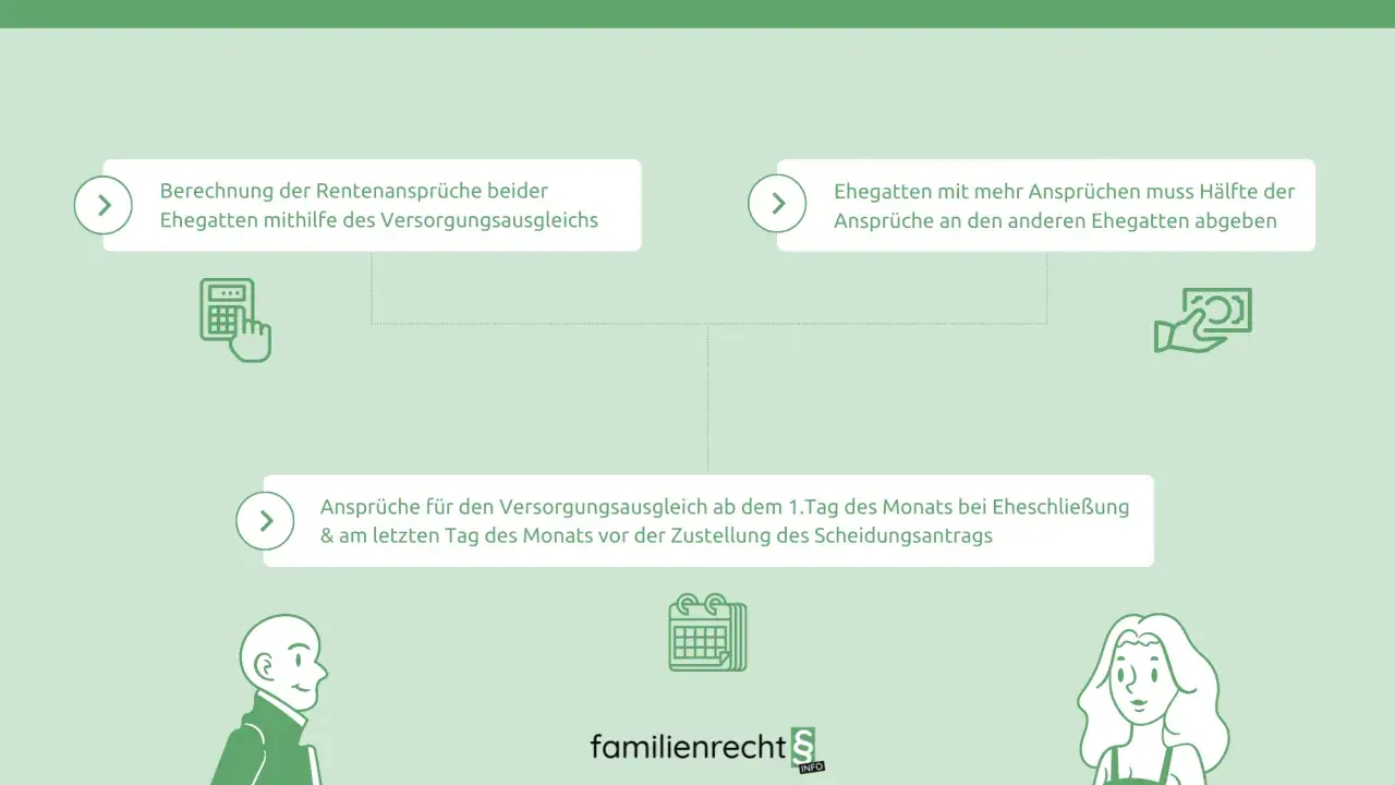 Infografik zum Versorgungsausgleich nach der Scheidung. Ein Beispiel zeigt die Berechnung von Rentenansprüchen und die Aufteilung bei ungleichen Ansprüchen.