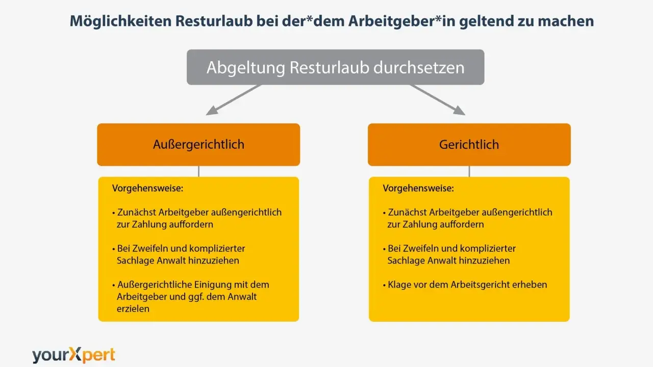 Diagramm zeigt Wege zur Durchsetzung von Resturlaub: außergerichtlich oder gerichtlich. Beinhaltet Schritte wie Aufforderung zur Zahlung und ggf. Anwalt.
