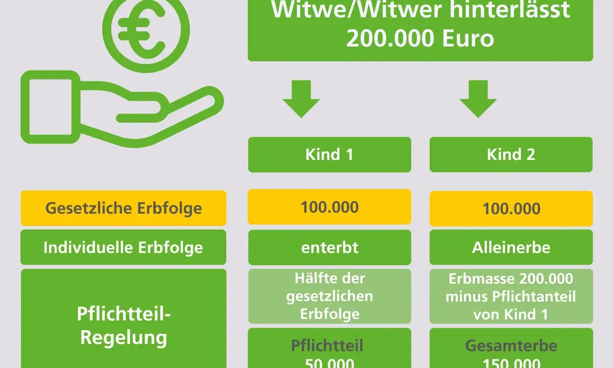 Witwe hinterlässt 200.000 Euro. Kind 1 enterbt, Pflichtteil 50.000. Erbe kann Pflichtteil nicht auszahlen.