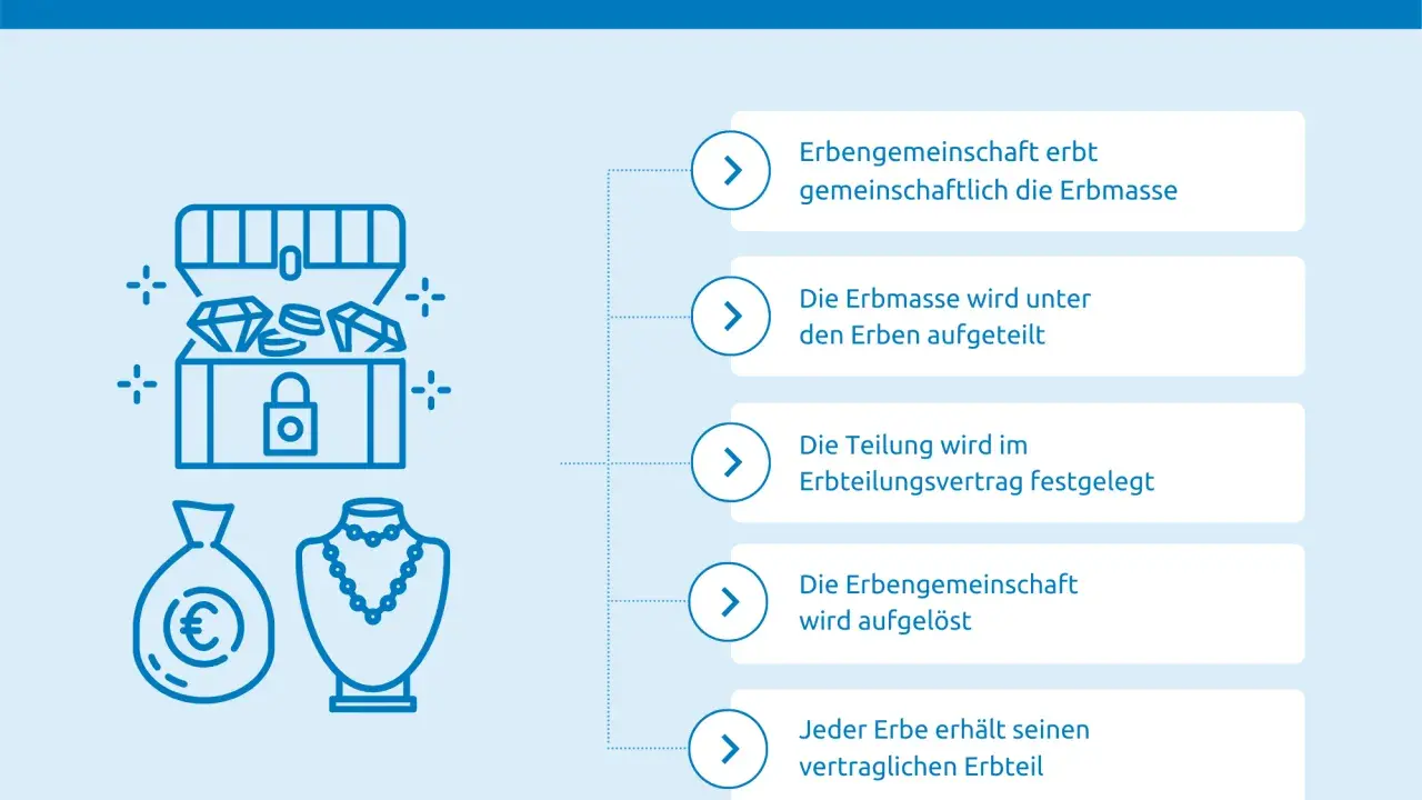 Grafik erklärt Erbteilung: Schatzkiste, Geldbeutel, Kette. Erbengemeinschaft erbt, teilt Erbmasse auf, löst sich auf. Jeder Erbe erhält seinen Teil, vermeidet ungleiche Verteilung.