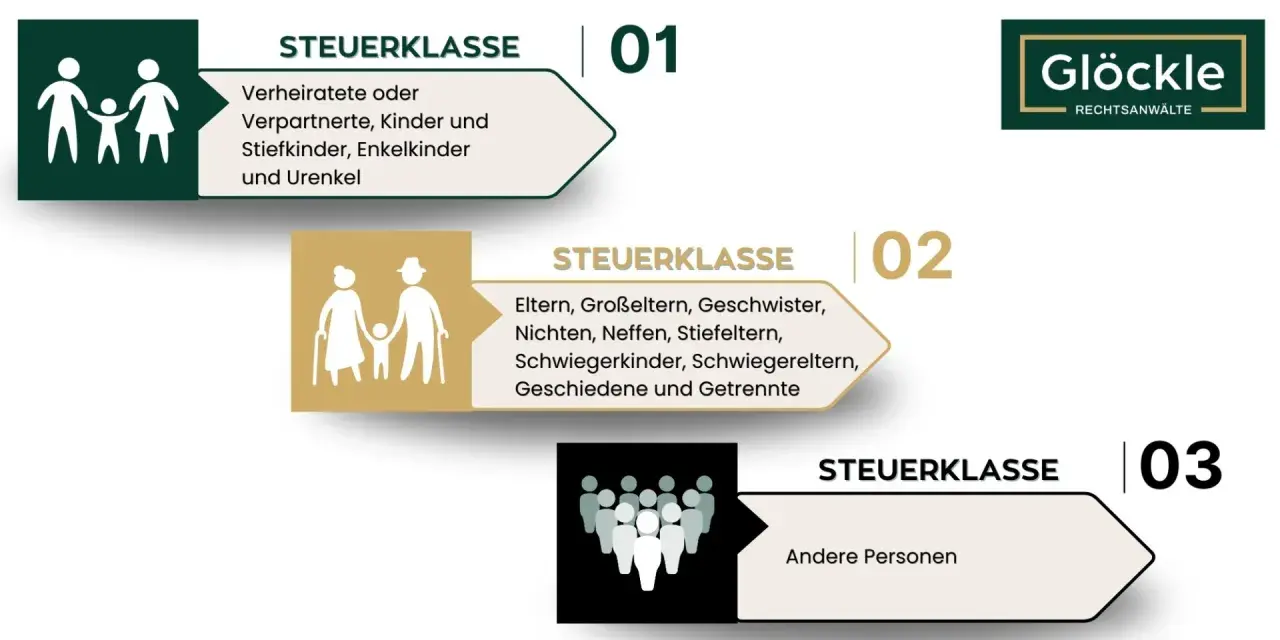Steuerklassen für Schenkungen: Klasse 2 umfasst Geschwister, Eltern, Großeltern. Der schenkungssteuerfreibetrag für Geschwister ist hier relevant.