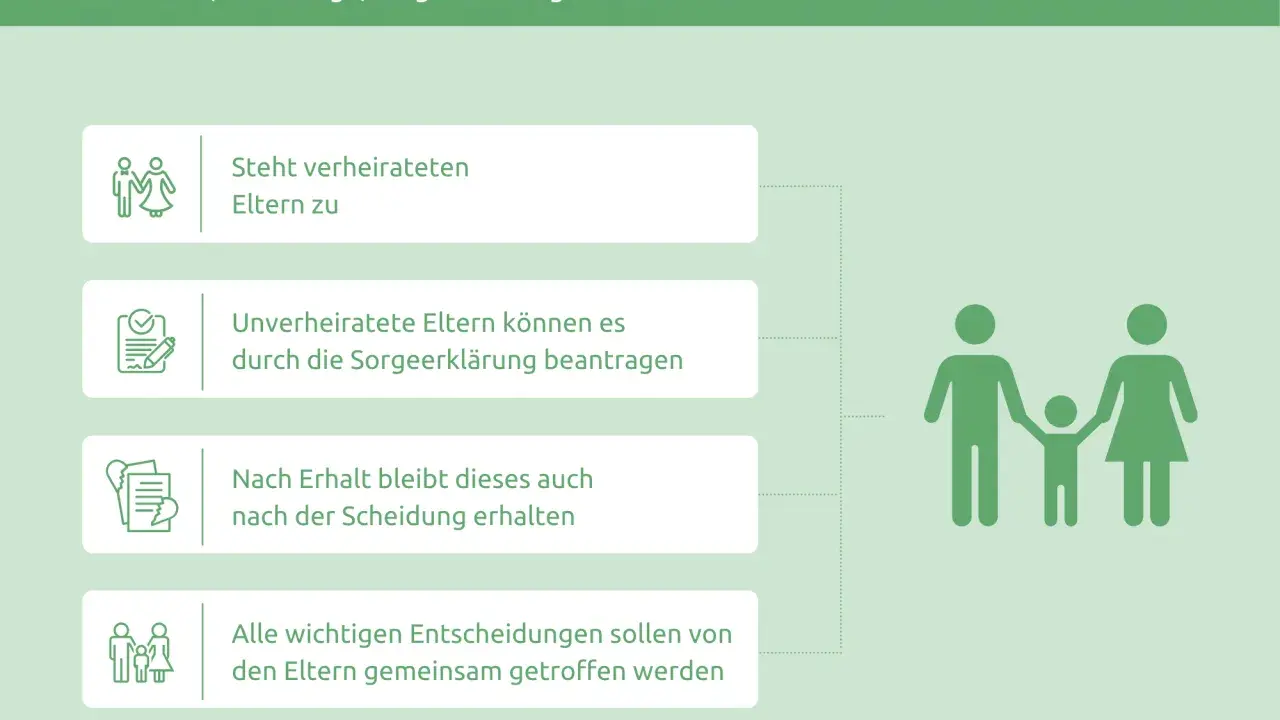 Gemeinsames Sorgerecht: Infos für Eltern. Wichtige Entscheidungen, auch für Ferien, werden gemeinsam getroffen. Gilt für Verheiratete, Unverheiratete beantragen es.