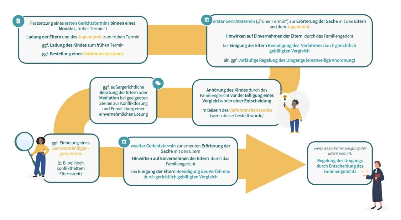 Schema zum Antrag auf Umgangsregelung: Gerichtstermine, Mediation, Anhörung des Kindes, Sachverständigengutachten.