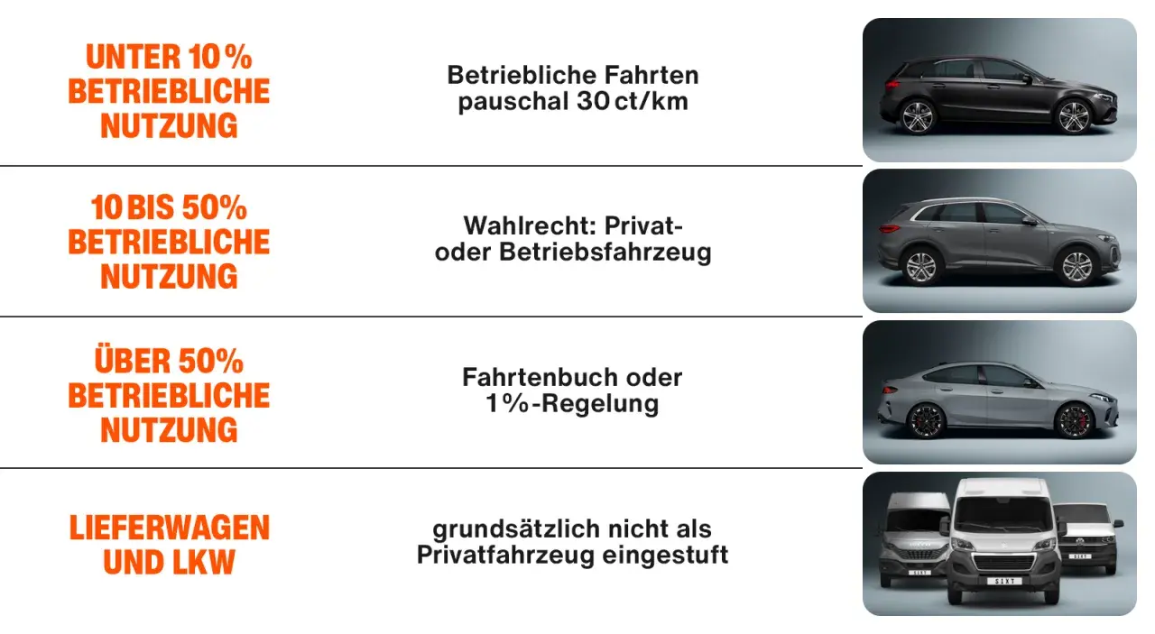 Betriebliche Nutzung von Firmenwagen: unter 10% pauschal, 10-50% Wahlrecht, über 50% Fahrtenbuch. LKW/Lieferwagen nicht als Privatfahrzeug.