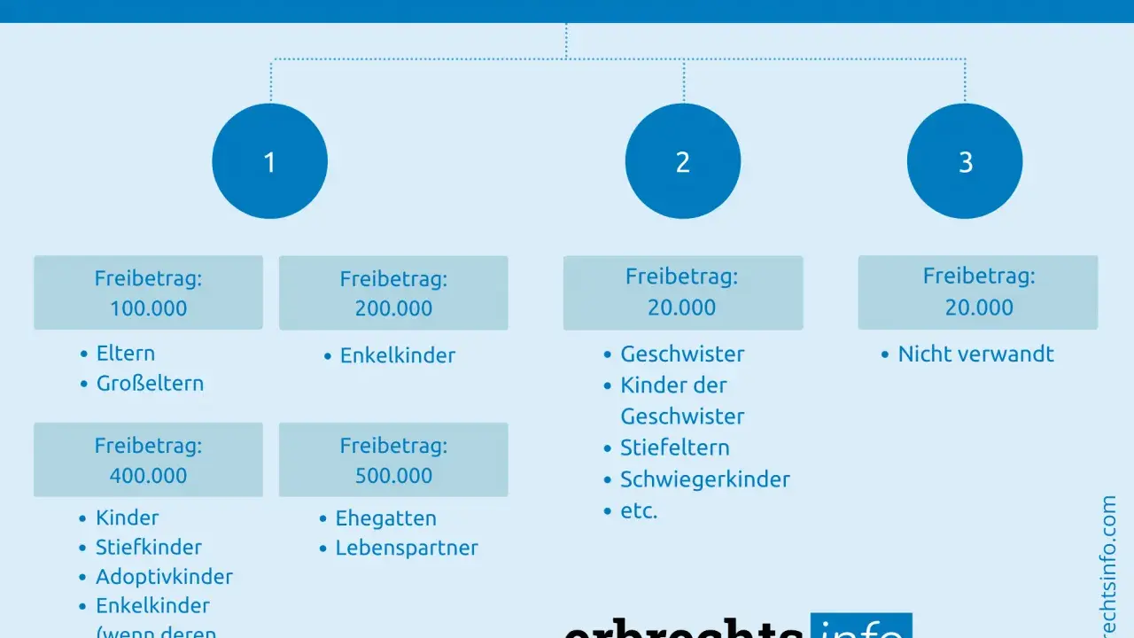 Übersicht Schenkungssteuer: Freibetrag pro Elternteil 100.000€, für Kinder 400.000€, für Ehegatten 500.000€. Andere Freibeträge variieren.