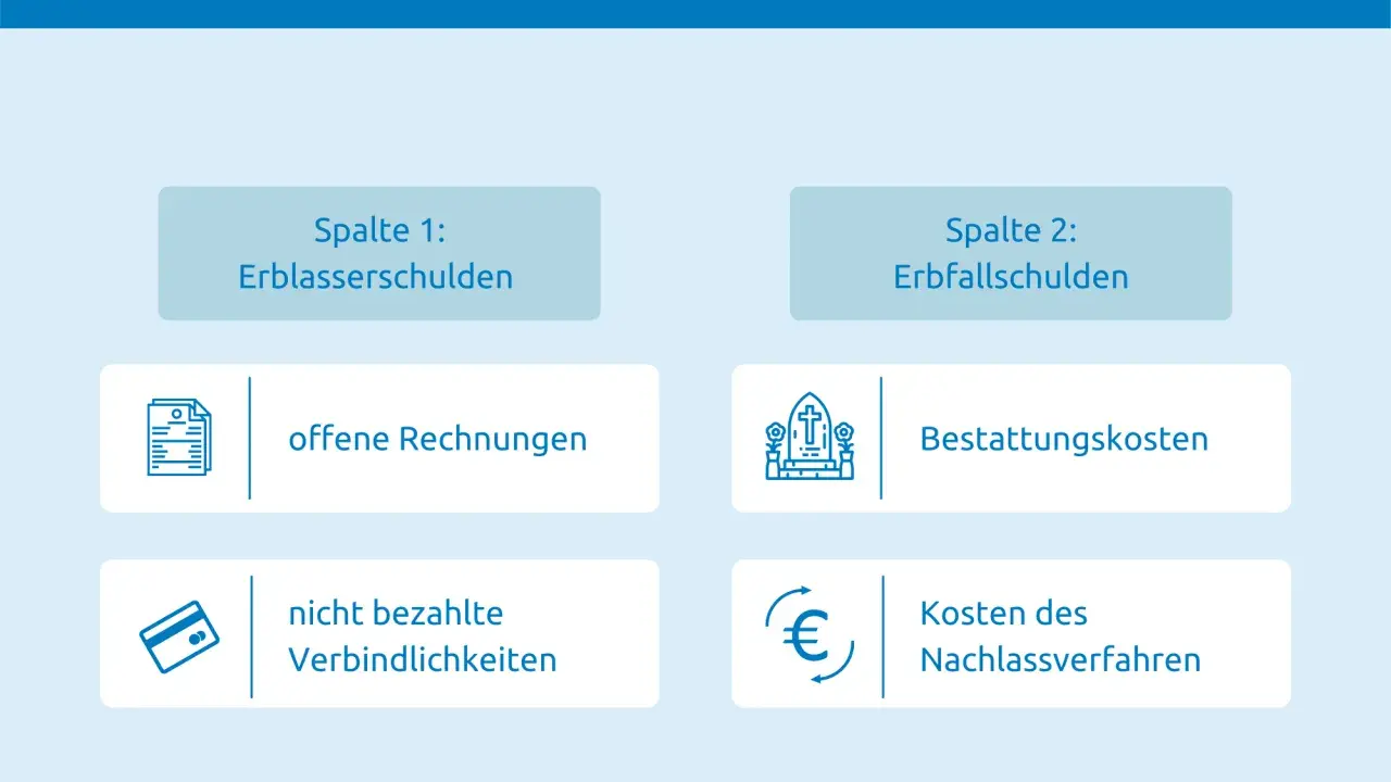Übersicht zu Nachlassverbindlichkeiten: Erblasserschulden (offene Rechnungen, nicht bezahlte Verbindlichkeiten) und Erbfallschulden (Bestattungskosten, Kosten des Nachlassverfahrens).