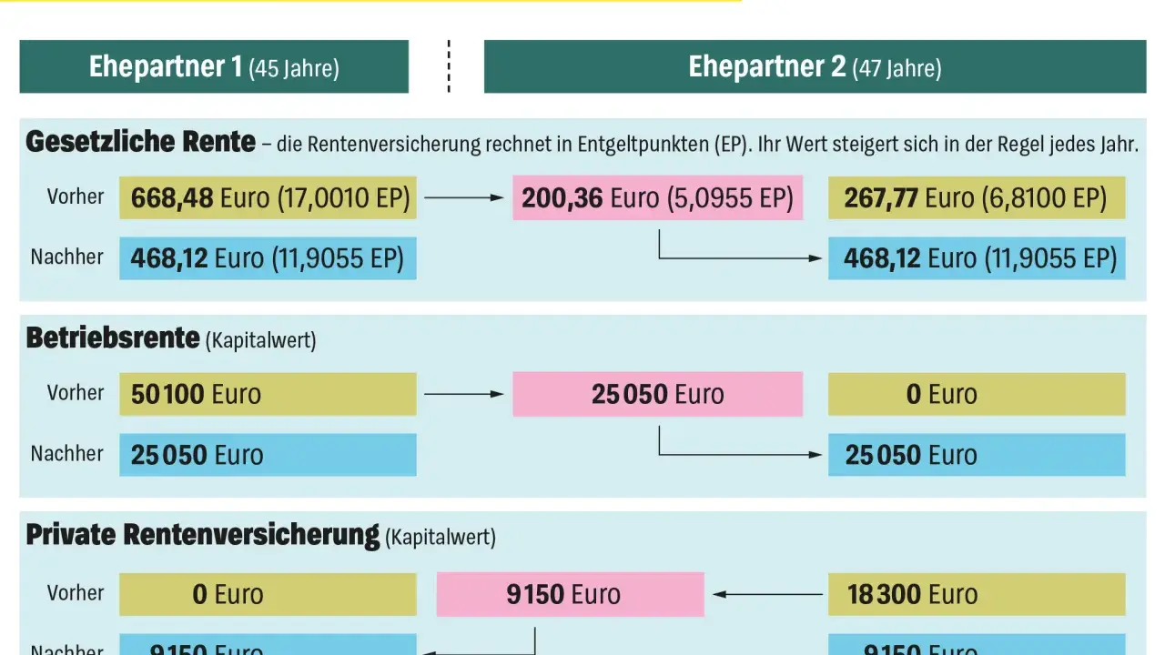 Grafik zeigt den Versorgungsausgleich nach Tod: Aufteilung von gesetzlicher Rente, Betriebsrente und privater Rentenversicherung zwischen Ehepartnern.