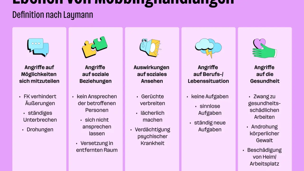 Ebenen von Mobbinghandlungen: Angriffe auf Möglichkeiten, soziale Beziehungen, Ansehen, Beruf/Lebenssituation und Gesundheit.