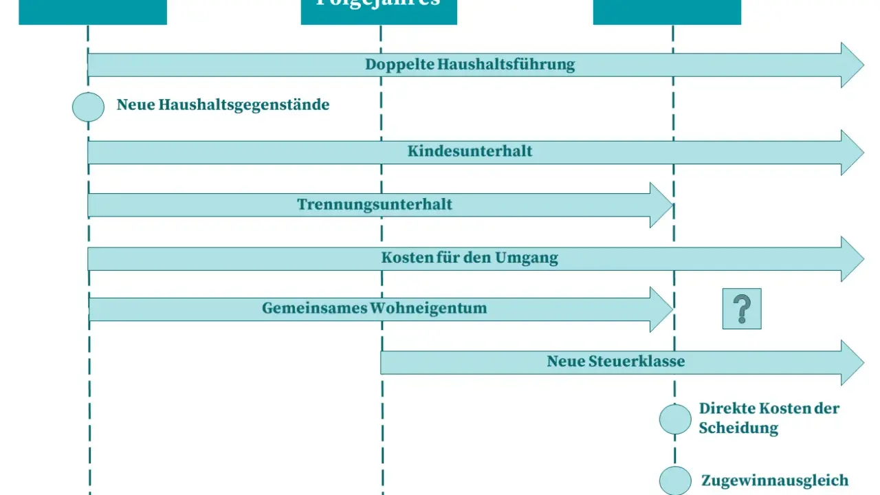 Zeitstrahl zeigt Trennung, Folgejahr & Scheidung. Themen: Unterhalt, Kosten für Umgang, gemeinsames Wohneigentum, neue Steuerklasse. Gemeinsames Sorgerecht & Kindergarten Kosten sind hier nicht explizit aufgeführt.