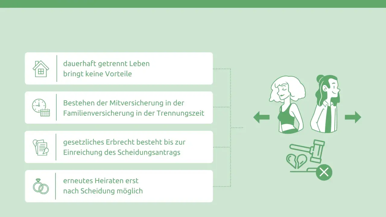 Einvernehmliche Trennung ohne Scheidung: Dauerhaft getrennt leben bringt keine Vorteile. Erbrecht besteht bis Scheidungsantrag. Erneutes Heiraten erst nach Scheidung möglich.