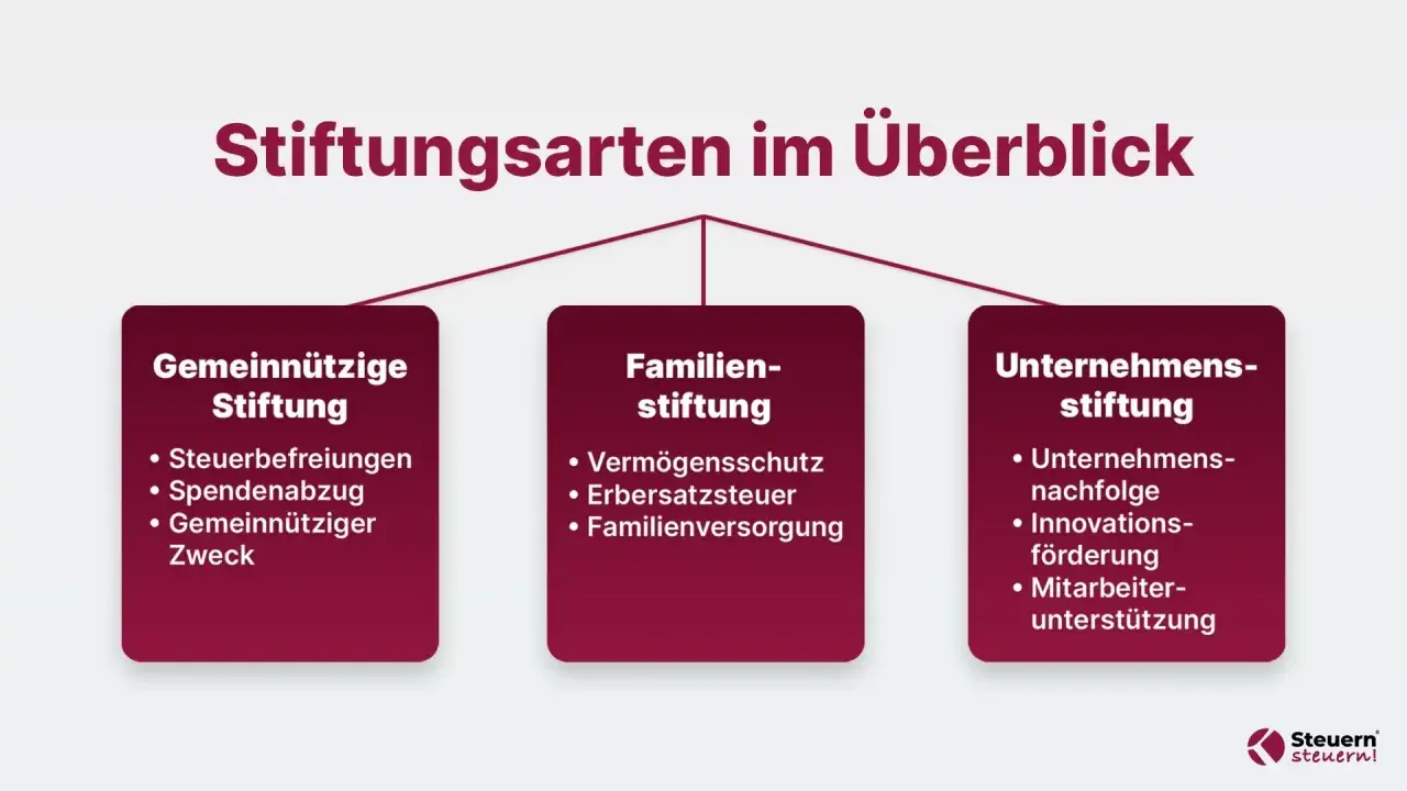 Übersicht über Stiftungsarten: Gemeinnützige, Familien- und Unternehmensstiftungen. Was ist eine Familienstiftung? Sie dient dem Vermögensschutz und der Familienversorgung.