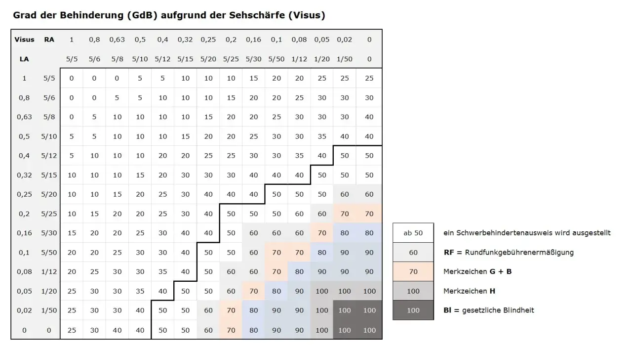 Tabelle zeigt Grad der Behinderung (GdB) bei Sehschwäche. Ein Wert von 50 oder mehr bedeutet einen Schwerbehindertenausweis.