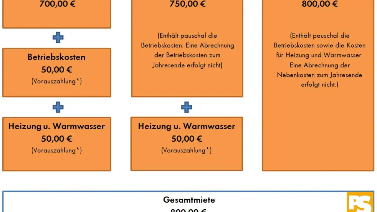 Bruttokaltmiete: Nettokaltmiete (700€) + Betriebskosten (50€) = 750€. Die Bruttowarmmiete (800€) beinhaltet zusätzlich Heizung/Warmwasser.