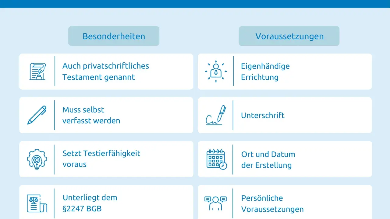 Das eigenhändige Testament: Besonderheiten wie eigenhändige Errichtung, Unterschrift, Ort/Datum und persönliche Voraussetzungen sichern die Wirksamkeit testament.
