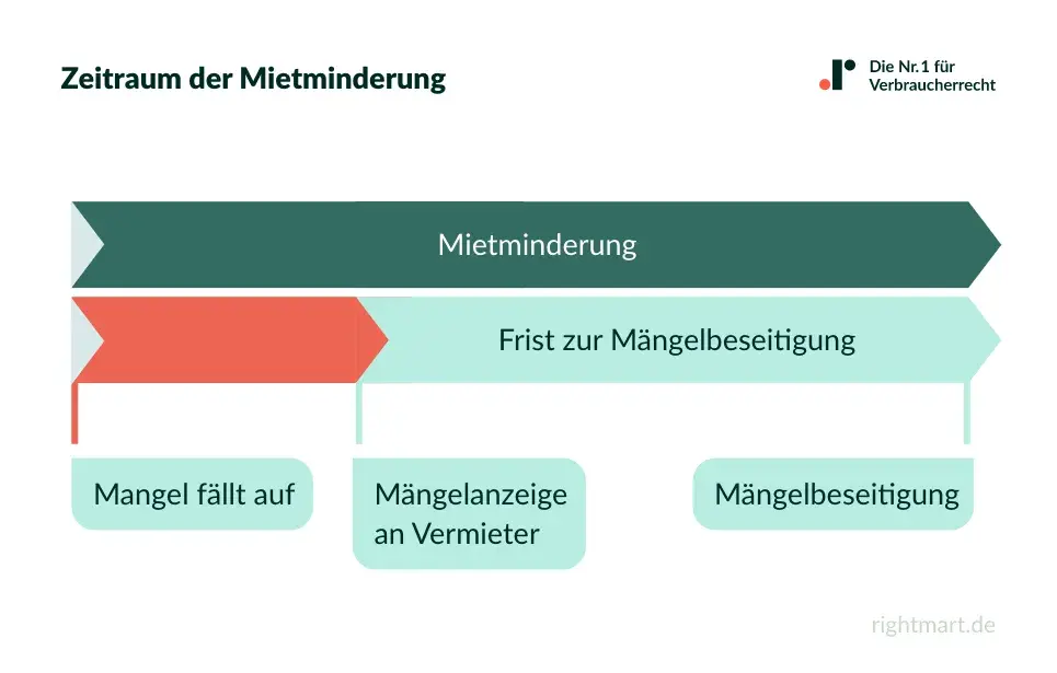 Zeitstrahl zur Mietminderung: Mangel feststellen, Vermieter informieren, Frist zur Mängelbeseitigung abwarten.