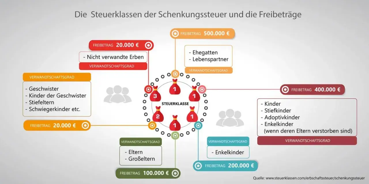 Übersicht über Steuerklassen und Freibeträge bei Schenkungssteuer und Erbschaftssteuer. Verschiedene Verwandtschaftsgrade haben unterschiedliche Freigrenzen.