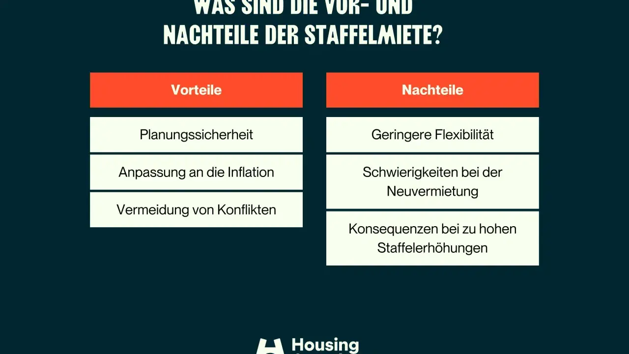 Vorteile und Nachteile der Staffelmiete: Planungssicherheit, Inflationsanpassung, Konfliktvermeidung vs. geringere Flexibilität, Neuvermietungsschwierigkeiten.