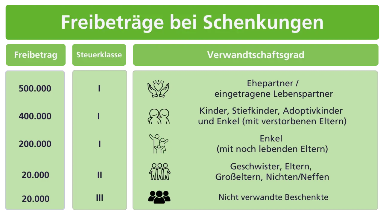 Tabelle zeigt Freibeträge bei Schenkungen: Ehepartner 500.000€, Kinder 400.000€, Enkel 200.000€, Geschwister/Eltern 20.000€, Nicht-Verwandte 20.000€.