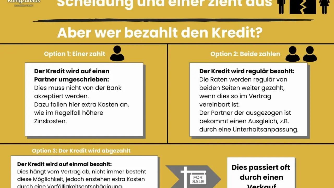 Scheidung: Optionen zur Kreditregelung, z.B. Umschreibung auf einen Partner, gemeinsame Zahlung oder Ablösung. Eine Scheidungsfolgenvereinbarung regelt die Immobilie.