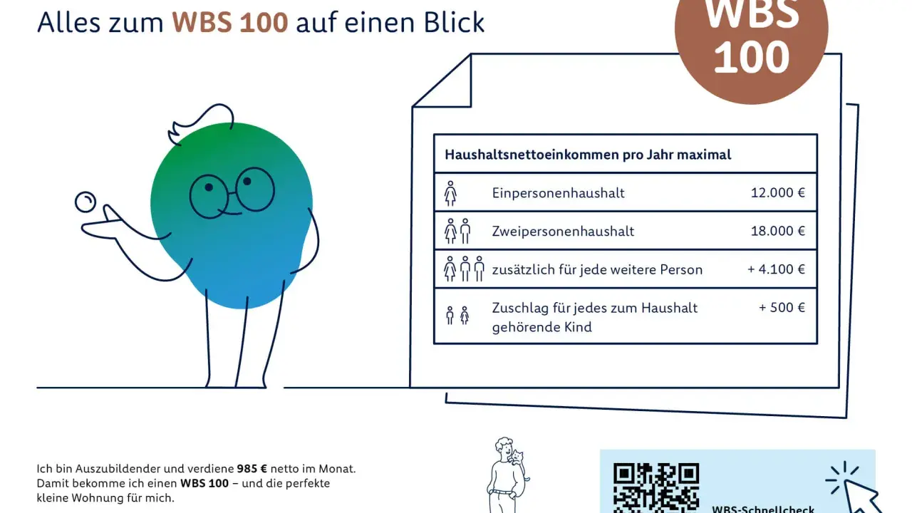 Infografik zeigt, wer einen Wohnberechtigungsschein (WBS) bekommt. Einkommensgrenzen für Singles, Paare und Familien.
