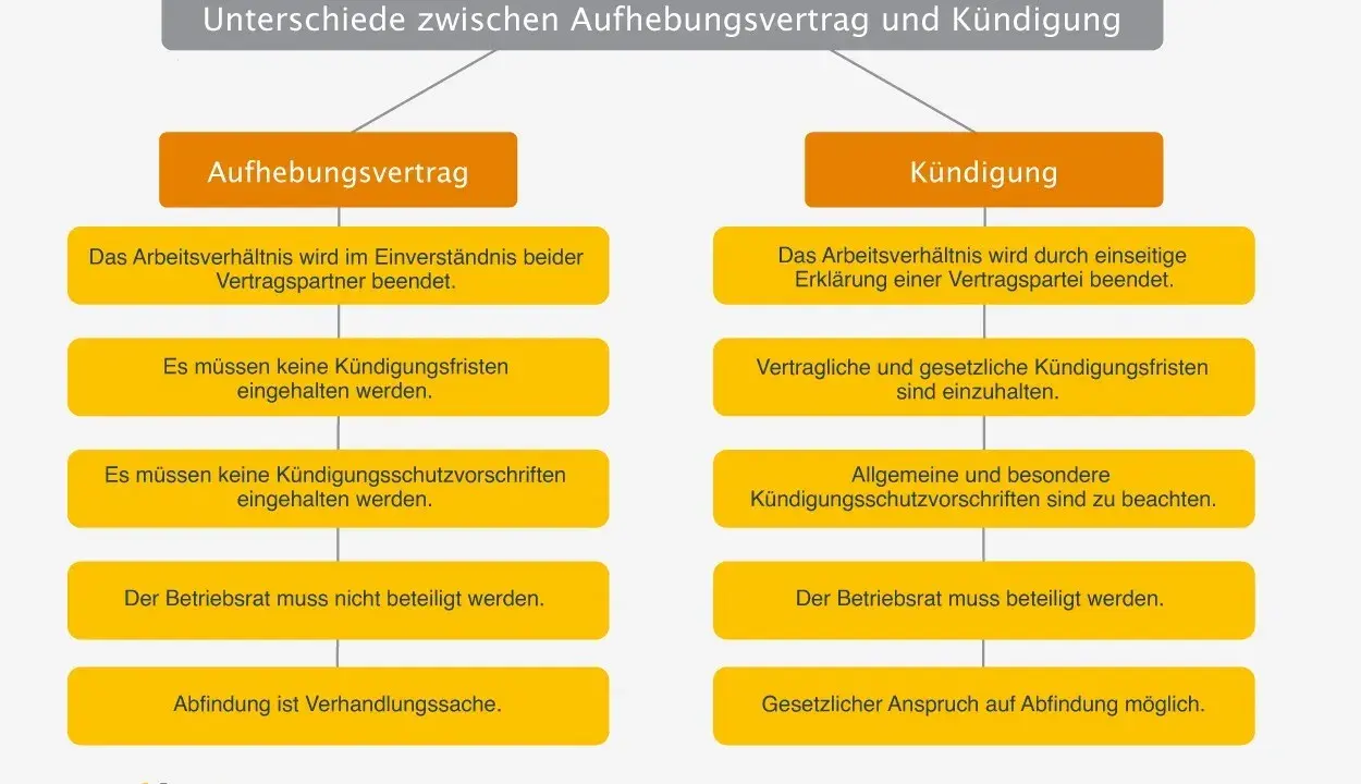Vergleich von Aufhebungsvertrag und Kündigung: Was ist bei einem Aufhebungsvertrag zu beachten? Einvernehmliche Beendigung, keine Fristen, keine Schutzvorschriften.