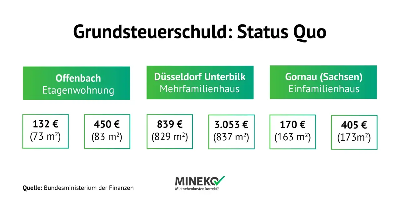 Beispiele für die Grundsteuer auf Mieter umlegen: Offenbach (132€/73m²), Düsseldorf (839€/829m²), Gornau (170€/163m²).