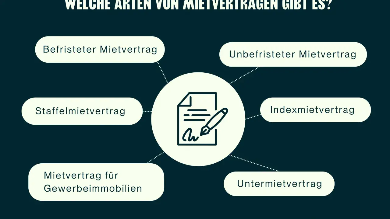 Übersicht verschiedener Mietverträge: Befristeter, unbefristeter Mietvertrag, Staffelmietvertrag, Indexmietvertrag, Gewerbemietvertrag und Untermietvertrag.