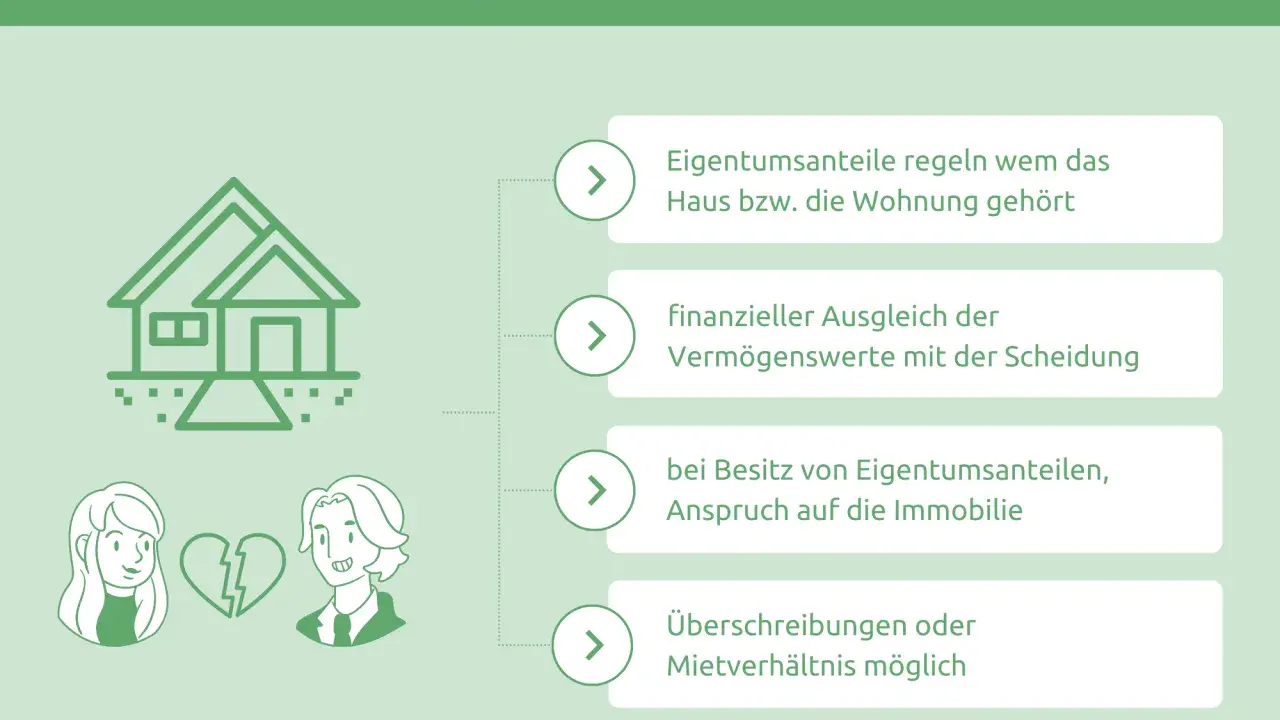 Scheidung mit Haus: Regelung von Eigentumsanteilen, Ausgleich von Vermögenswerten und Ansprüchen auf die Immobilie.
