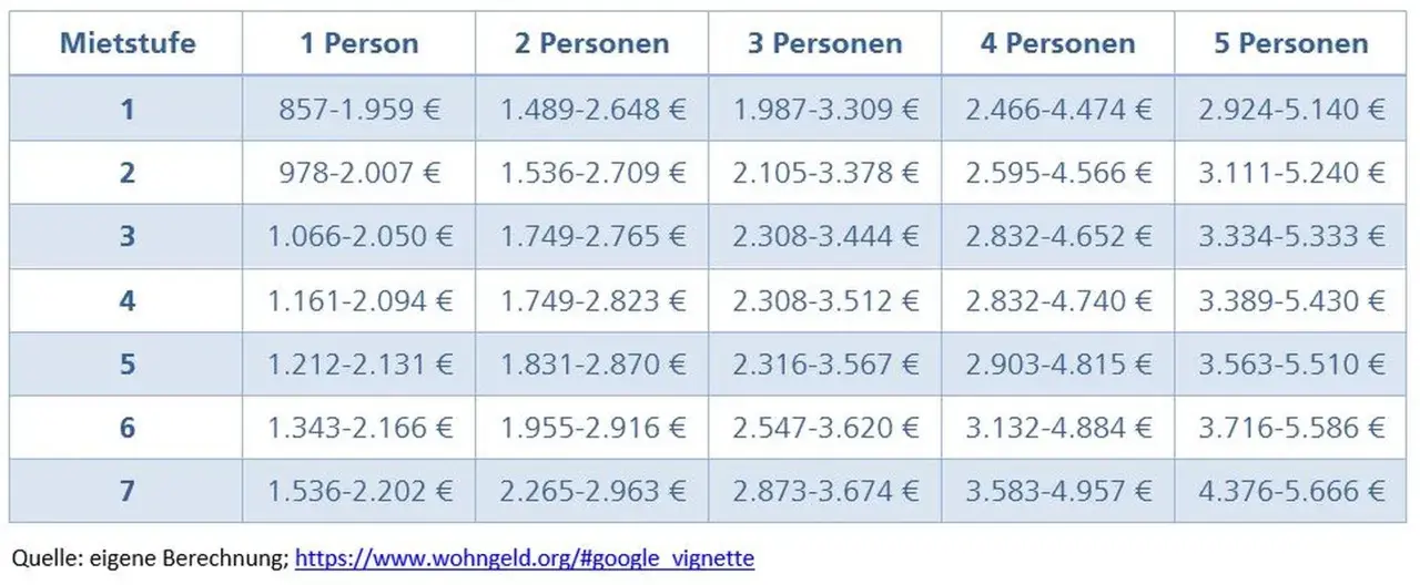 Tabelle zeigt Einkommensgrenzen für Wohngeld. Ab welchem Einkommen bekommt man Wohngeld? Die Grenzen variieren nach Mietstufe und Personenzahl.