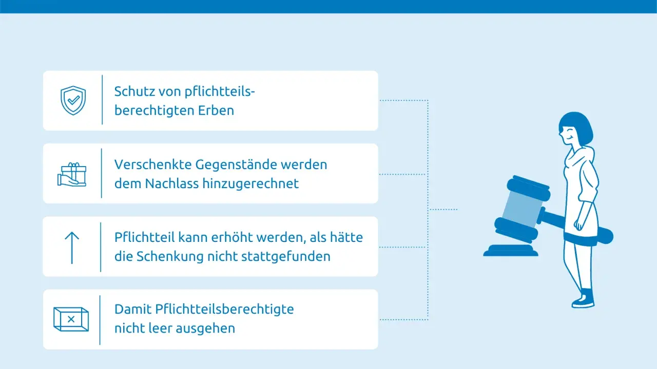 Grafik erklärt, wie man den Pflichtteil reduzieren kann. Sie zeigt Schutz für Erben, Anrechnung von Schenkungen und wie der Pflichtteil erhöht wird.