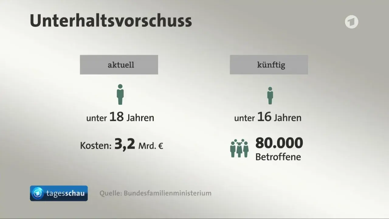 Unterhaltsvorschuss: Aktuell für Kinder unter 18 Jahren, künftig für unter 16-Jährige. Kosten 3,2 Mrd. €. 80.000 Betroffene.