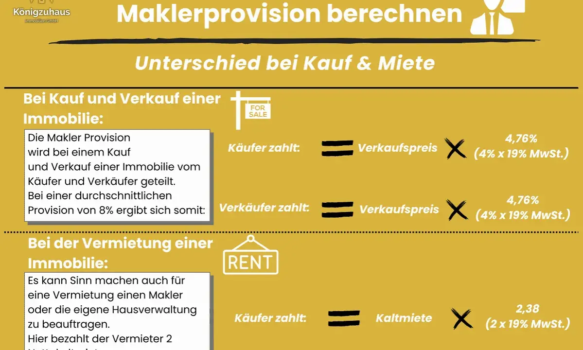 Beim Immobilienkauf und -verkauf wird die Maklerprovision oft geteilt. Wer zahlt den Makler bei Miete? Der Vermieter zahlt 2 Nettokaltmieten.