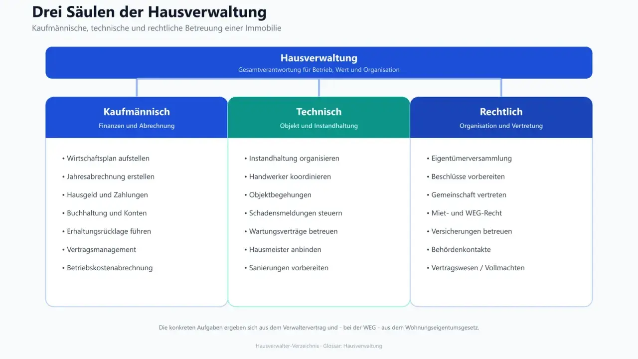 Drei Säulen der Hausverwaltung: kaufmännische (Finanzen, Abrechnung), technische (Objekt, Instandhaltung) und rechtliche (Organisation, Vertretung) Aufgaben.