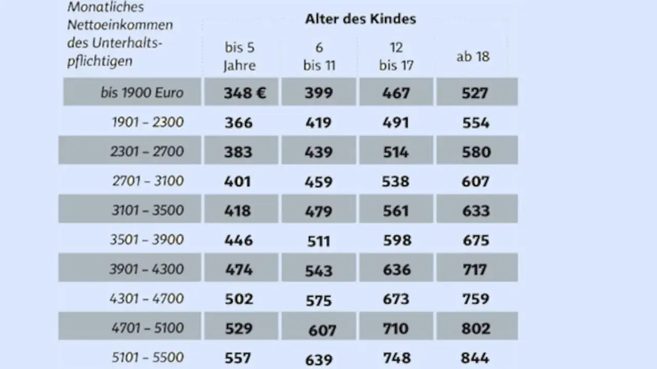 Tabelle zum Kindergeld 2026: Monatliches Nettoeinkommen vs. Alter des Kindes. Zeigt die Höhe des Kindergeldes je nach Einkommen und Alter.