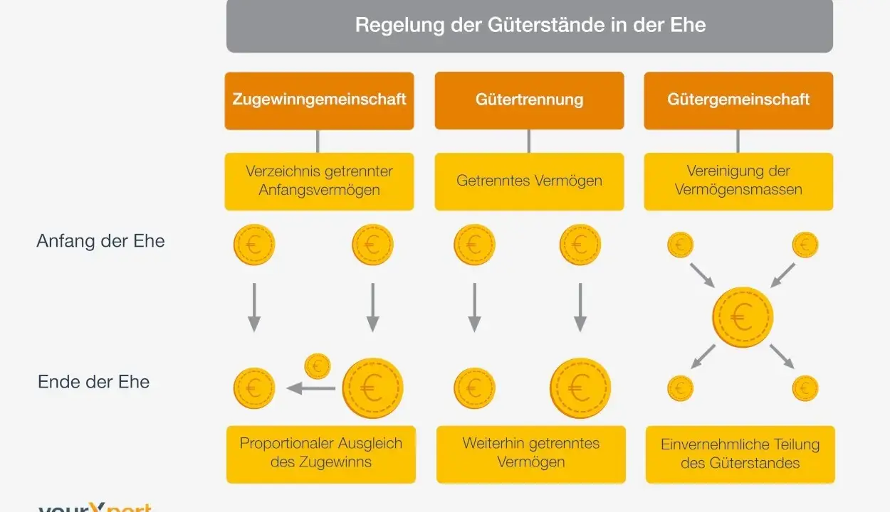 Schema zeigt Regelungen des Güterstands in der Ehe: Zugewinngemeinschaft, Gütertrennung, Gütergemeinschaft. Ein Ehevertrag regelt dies.