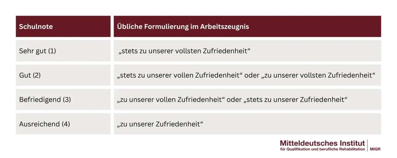 Tabelle zeigt Schulnoten und typische Formulierungen im Arbeitszeugnis. Beispiele für negative Formulierungen im Arbeitszeugnis sind hier nicht enthalten, nur positive.