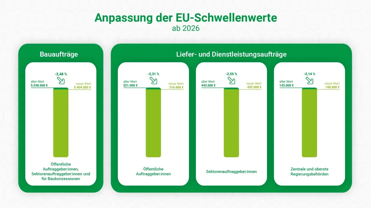 Anpassung der EU-Schwellenwerte ab 2026: Bauaufträge und Lieferaufträge sinken. Keine Massenentlassung ab wann, aber sinkende Werte.
