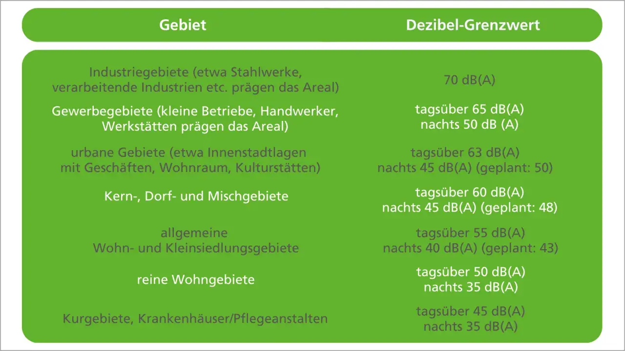 Tabelle zeigt, wieviel Dezibel in verschiedenen Gebieten erlaubt sind, von Industriegebieten bis zu reinen Wohngebieten.